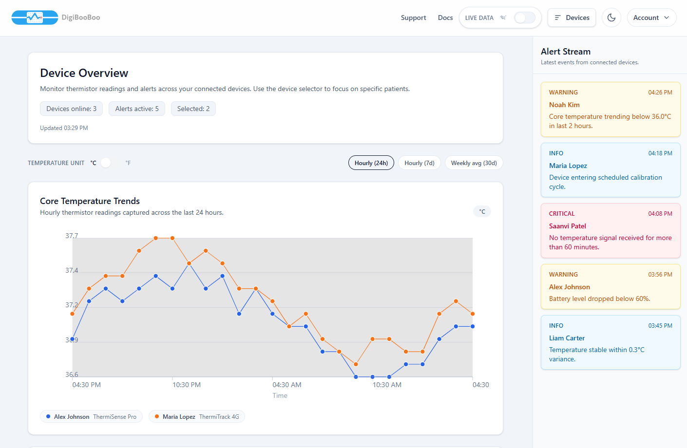Dashboard view of DigiBooBoo temperature trend analytics