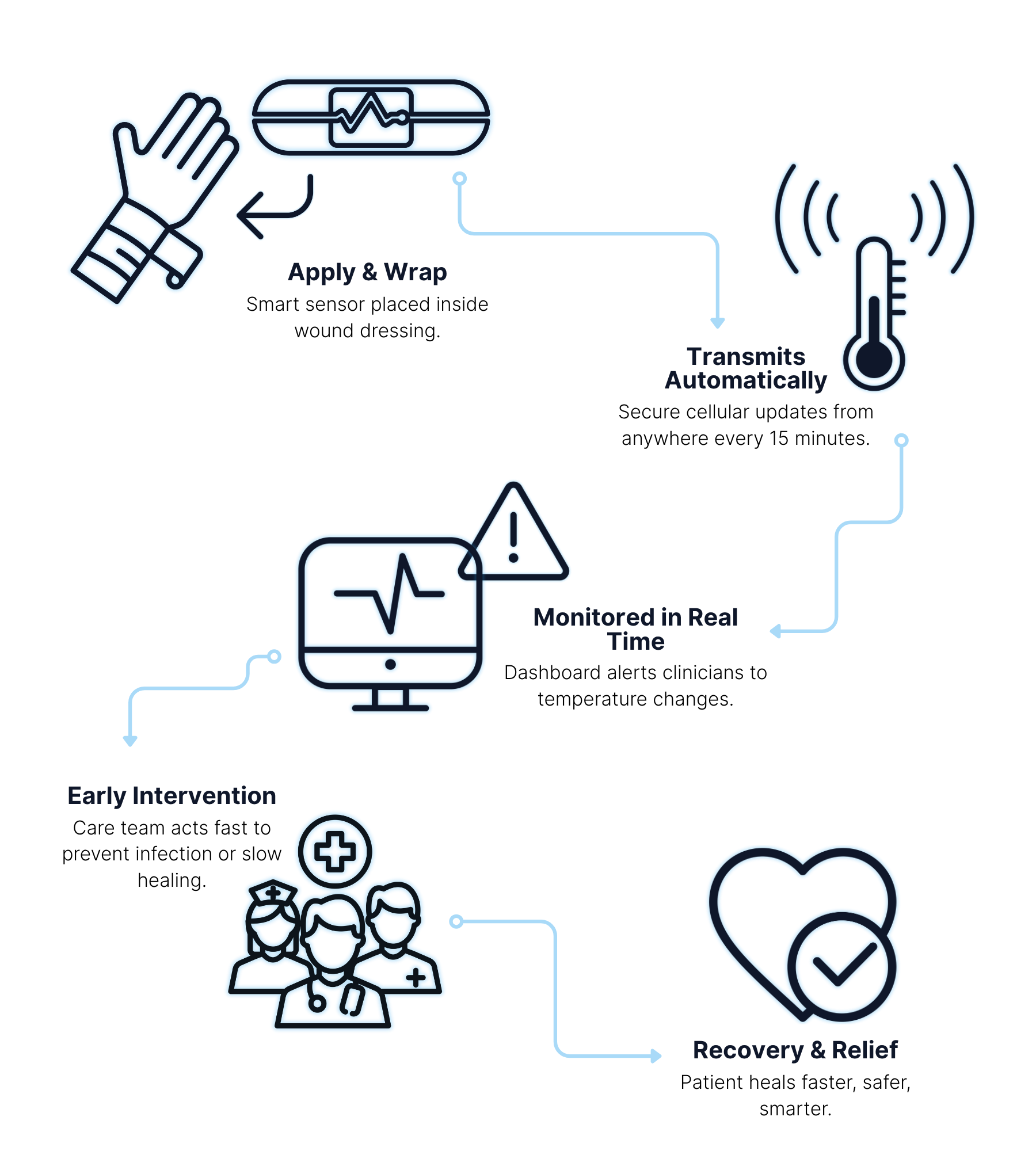 Illustration of DigiBooBoo's connected care pathway from smart bandage application to clinician monitoring.