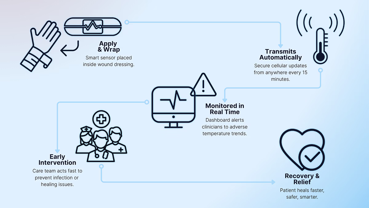 Illustration of DigiBooBoo's connected care pathway from smart bandage application to clinician monitoring.
